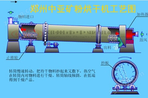 礦粉烘干機工藝